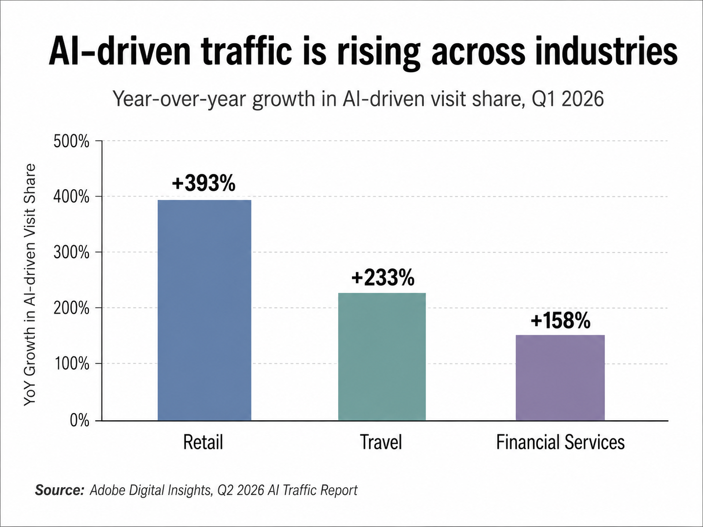 Chart showing AI driven traffic growth across retail, travel, and financial services